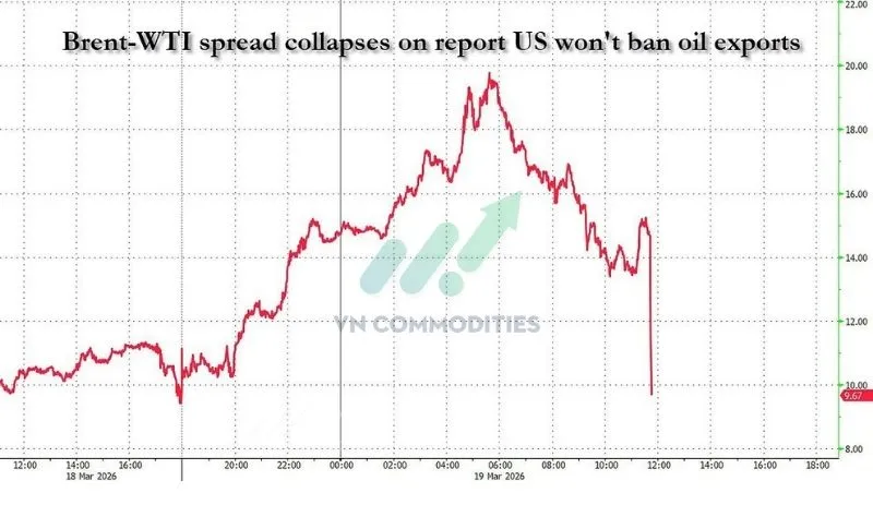 Thị trường phần lớn phản &aacute;nh khả năng Mỹ cấm xuất khẩu dầu
